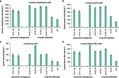 Integrating conservation agriculture with intensive crop diversification in the maize-based organic system: Impact on sustaining food and nutritional security